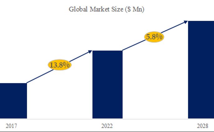 世界のスマートフォンRFフロントエンド市場調査：産業動向、シェア、市場規模、予測の分析レポート2024