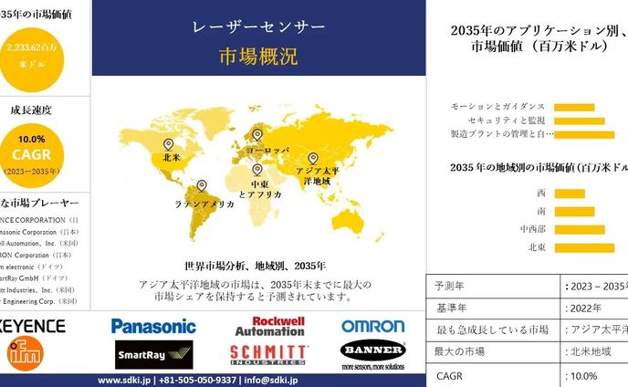 レーザーセンサー市場 - 世界のセグメント分析レポートと予測： 2023-2035