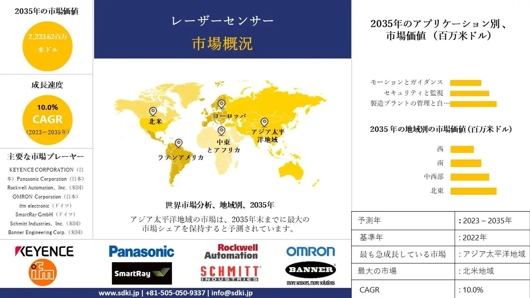 レーザーセンサー市場 - 世界のセグメント分析レポートと予測： 2023-2035-1