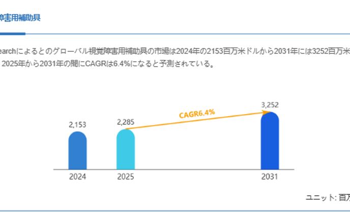 視覚障害用補助具市場規模、2031年には3252百万米ドルに拡大見込み