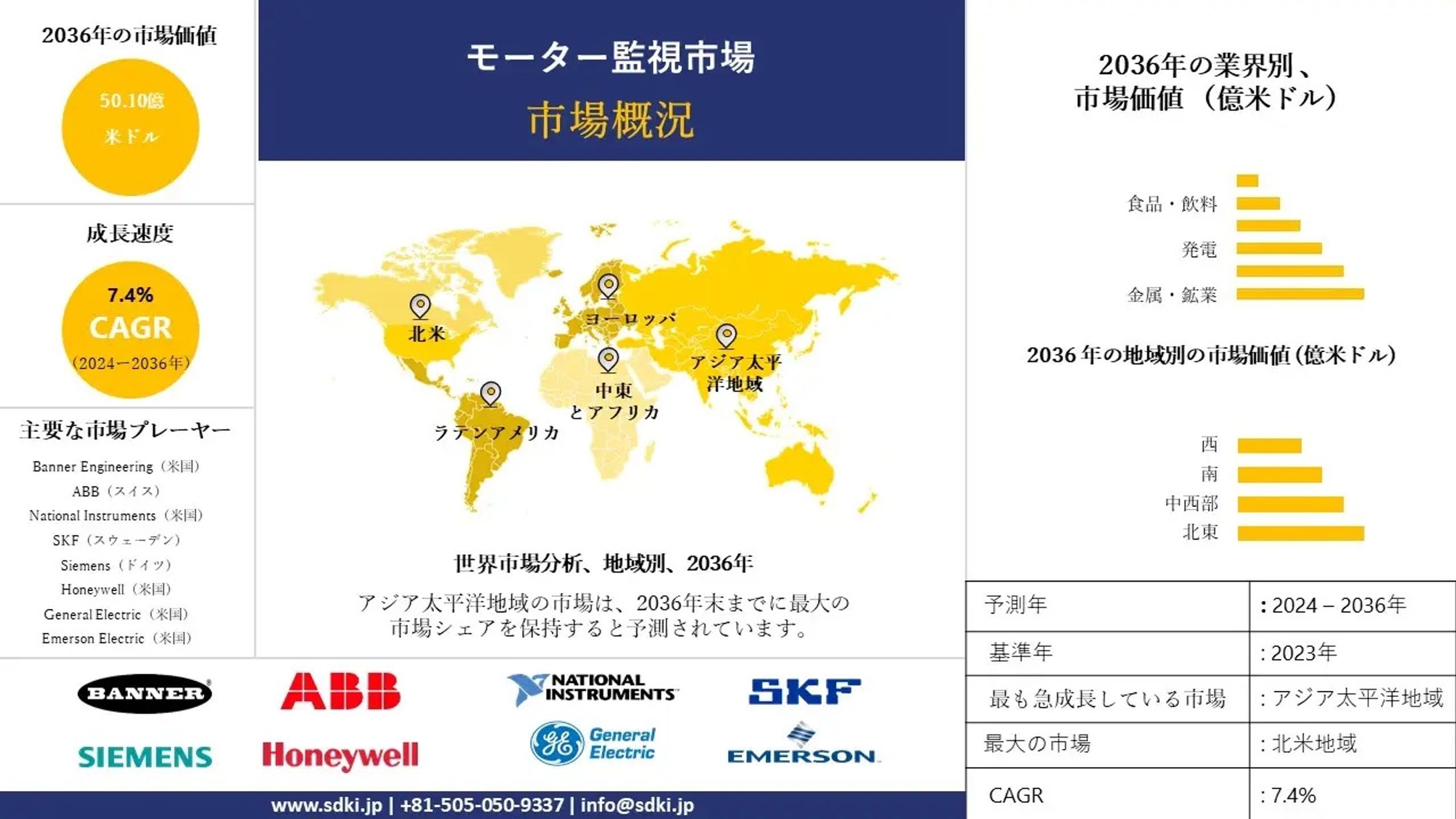 モーターモニタリング - 産業動向、洞察、分析概要 - 2023-2035年予測-1
