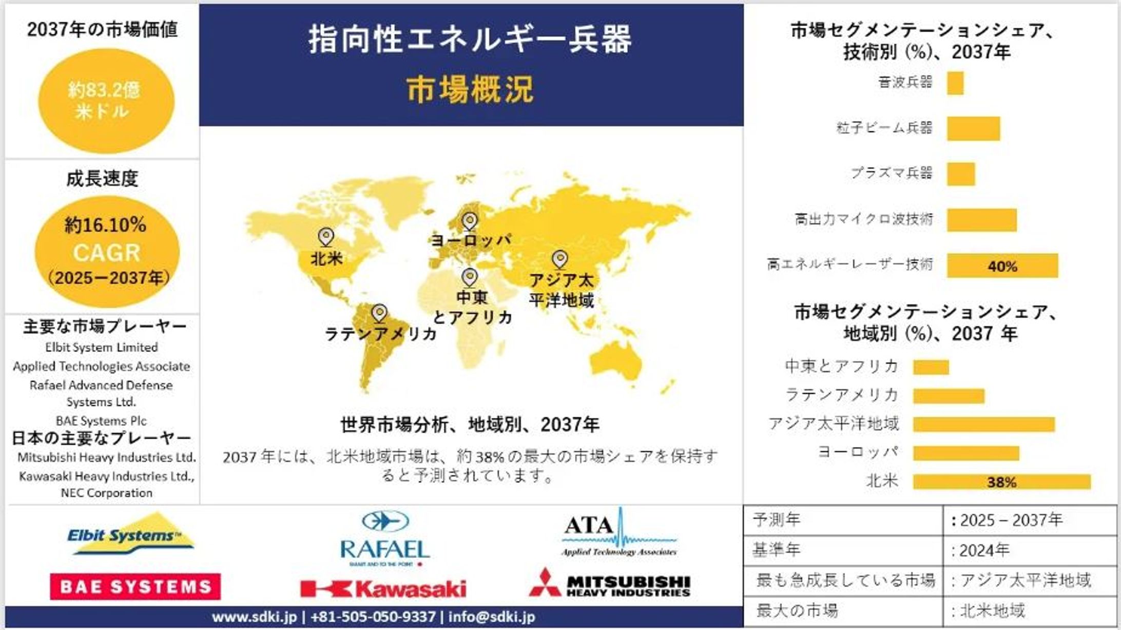 未来の戦争：指向性エネルギー兵器市場の成長-1