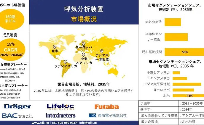 世界呼吸分析業界、トレンドレポート、シェア、需要分析、機会、規模、洞察分析、予測2025-2035