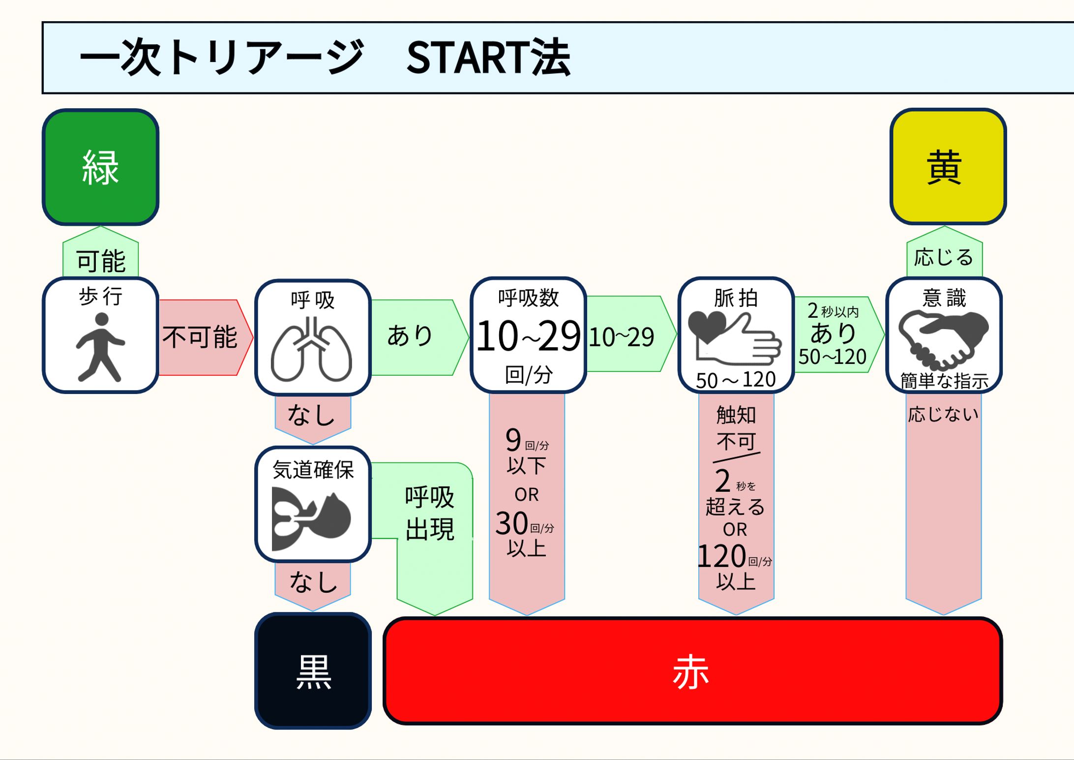 災害時一次トリアージ図解-1