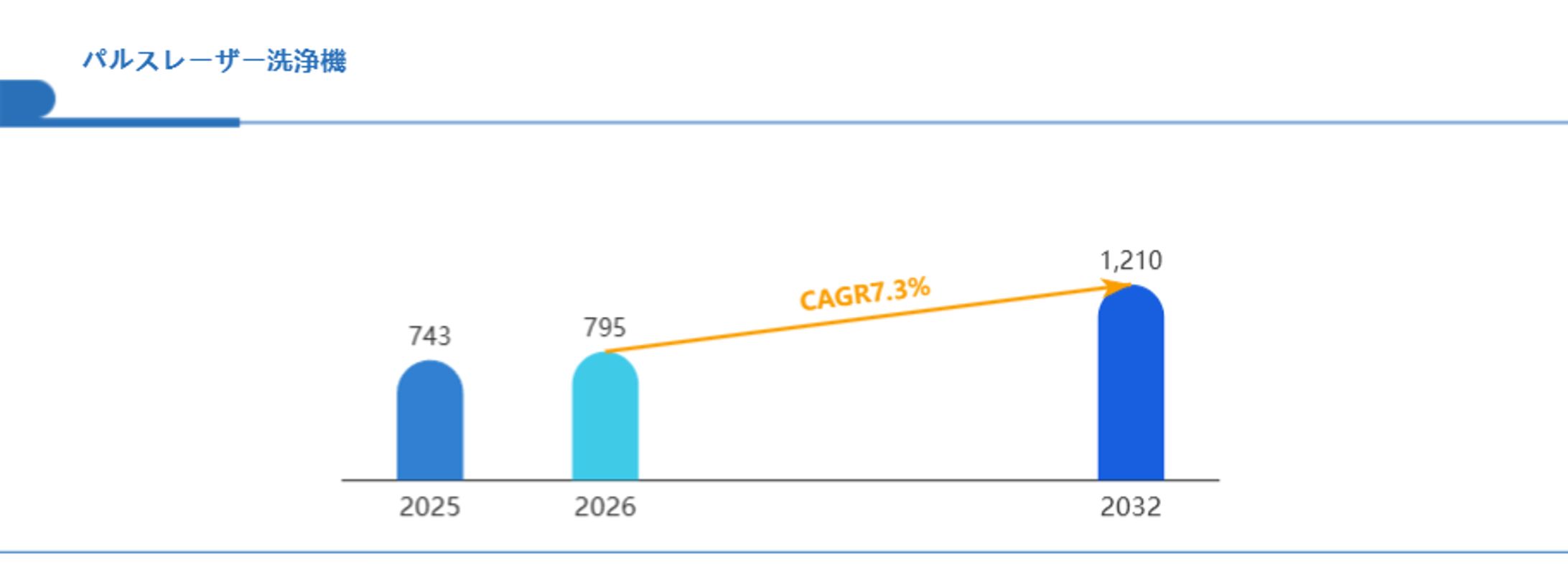 2032年までのパルスレーザー洗浄機市場年平均成長率は7.3%：業界レポート詳細解説 Global Reports-1