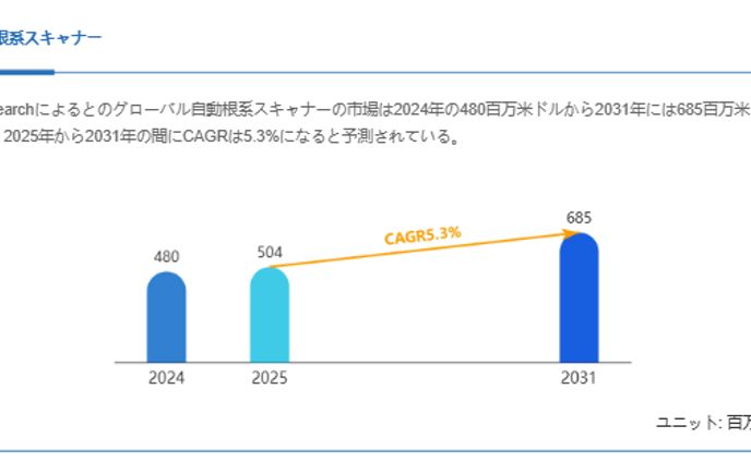 自動根系スキャナー市場、CAGR5.3%で拡大し2031年には685百万米ドルへ