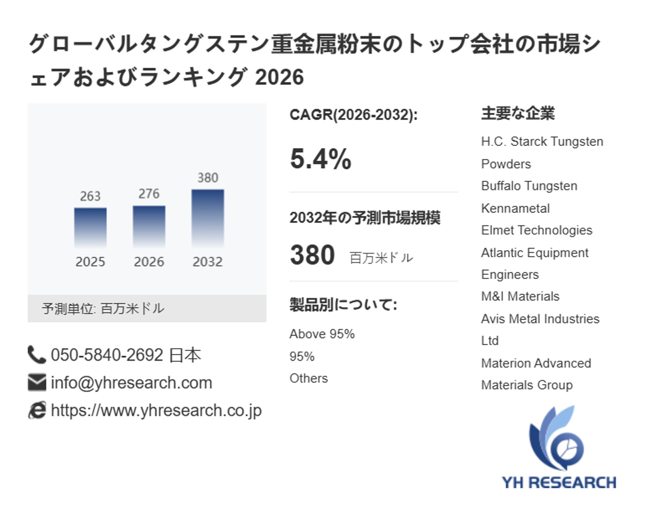タングステン重金属粉末の世界市場最新動向（2026年）：2032年380百万米ドル到達見込み-1