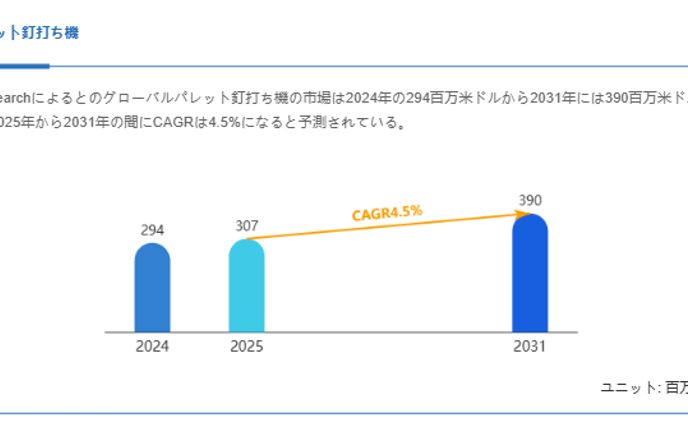 日本のパレット釘打ち機市場調査：シェア、売上推移、今後の市場機会2025-2031