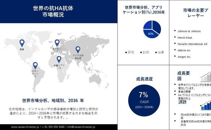 抗HA抗体市場調査：2027年の業界規模、シェア、収益成長、発展