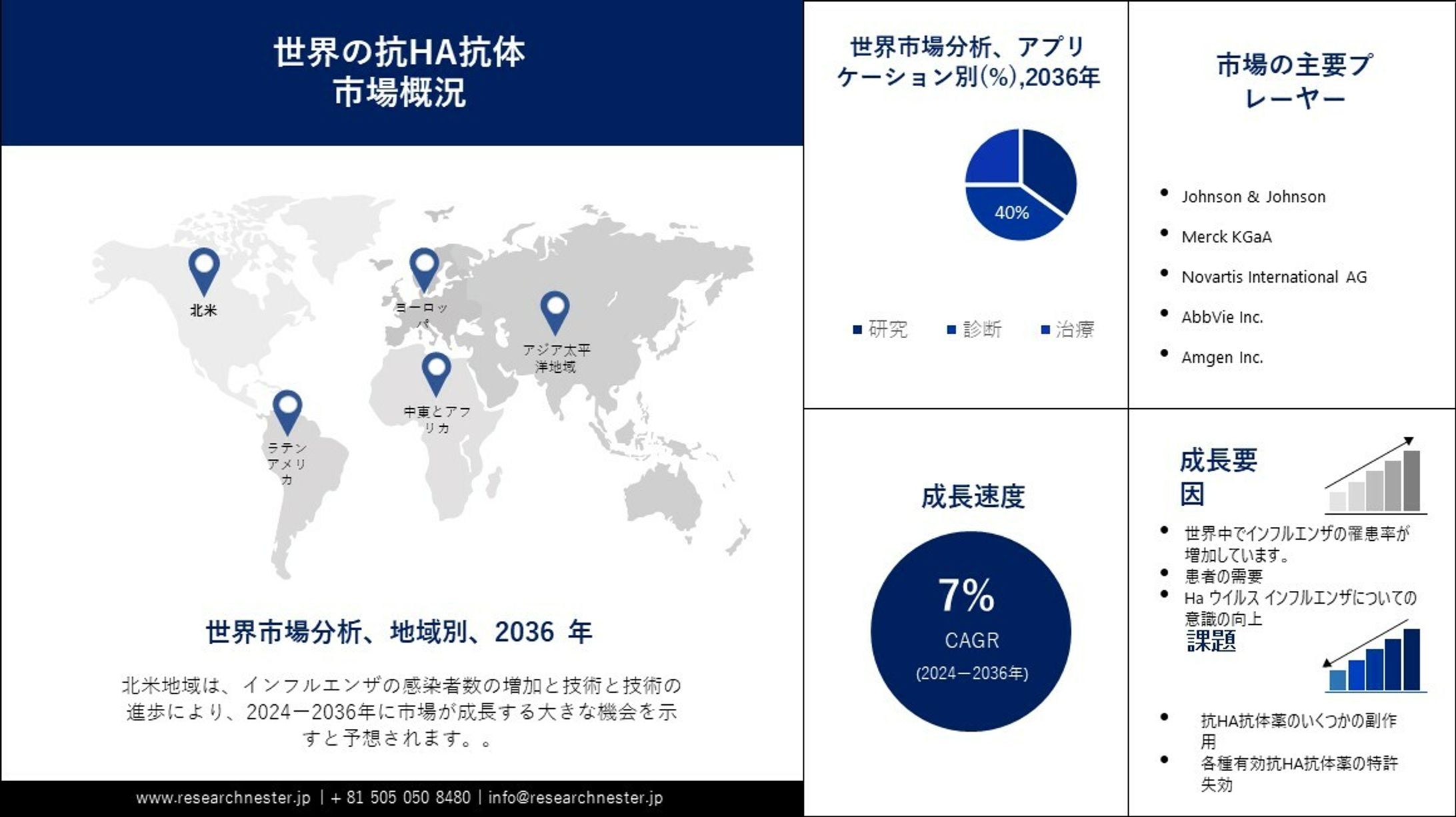 抗HA抗体市場調査：2027年の業界規模、シェア、収益成長、発展-1