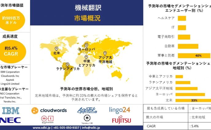 世界の機械翻訳産業の洞察、シェア、成長、サイズ概要、2024-2036年予測