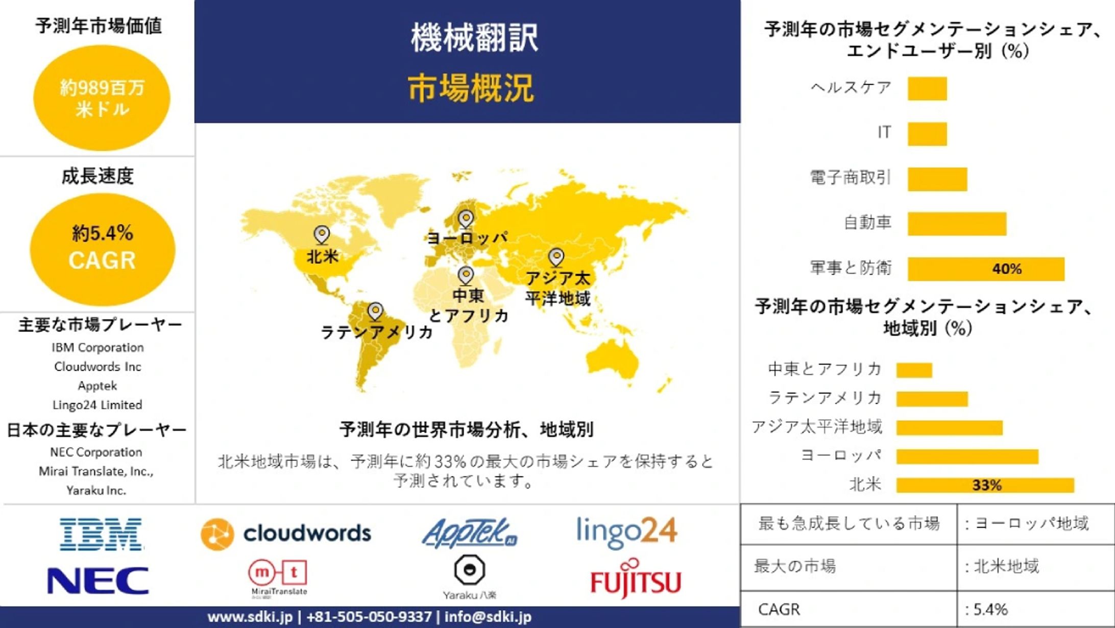 世界の機械翻訳産業の洞察、シェア、成長、サイズ概要、2024-2036年予測-1