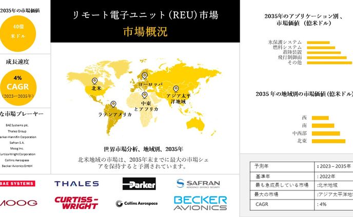 リモート電子ユニット市場調査-上位国データ、規模、予測： 2023-2035