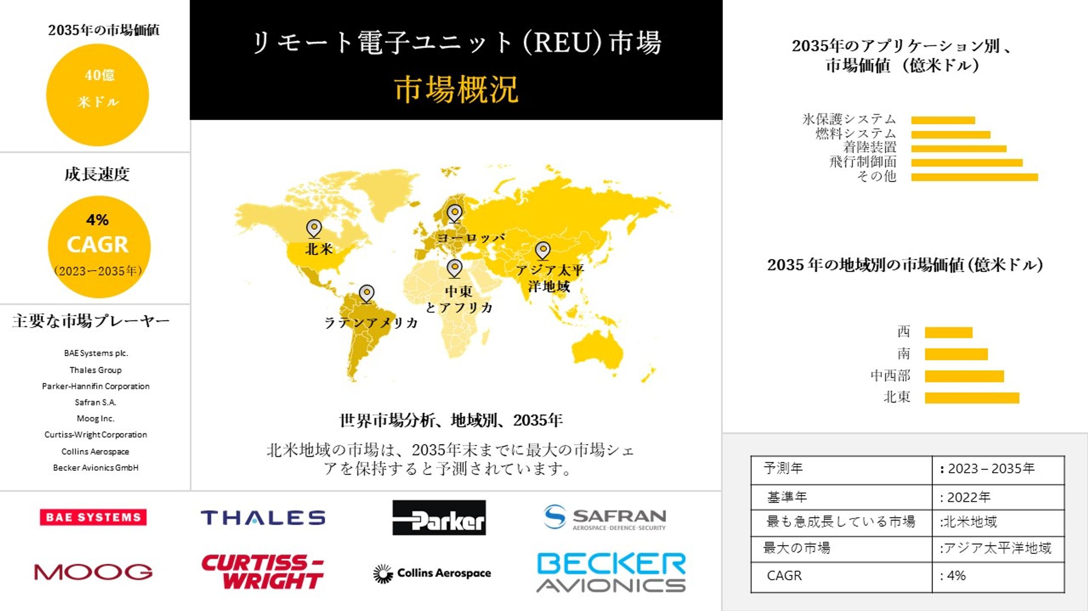 リモート電子ユニット市場調査-上位国データ、規模、予測： 2023-2035-1