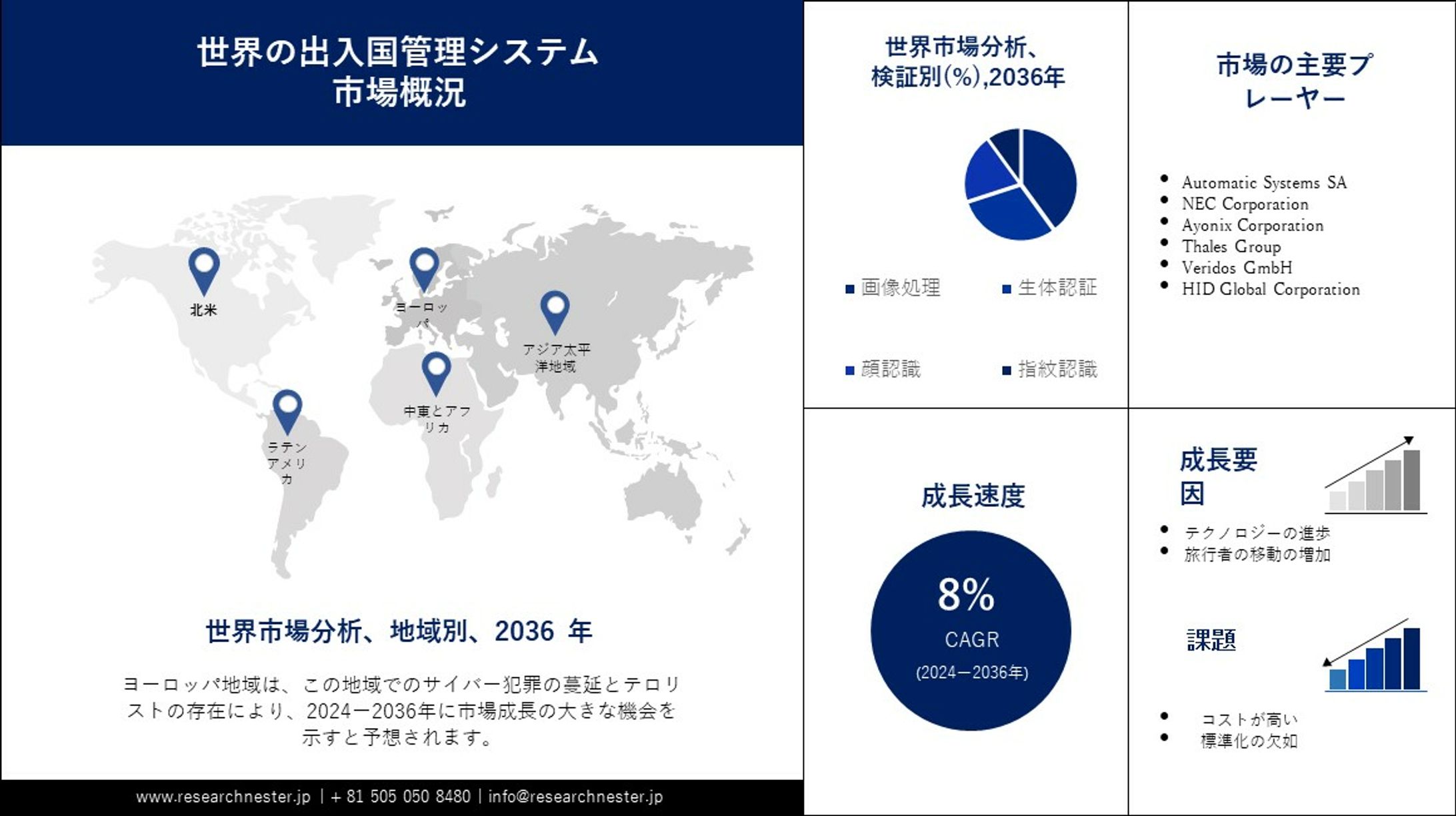 出入国管理システム市場調査：シェア、トレンド、機会、予測2024-2036年-1