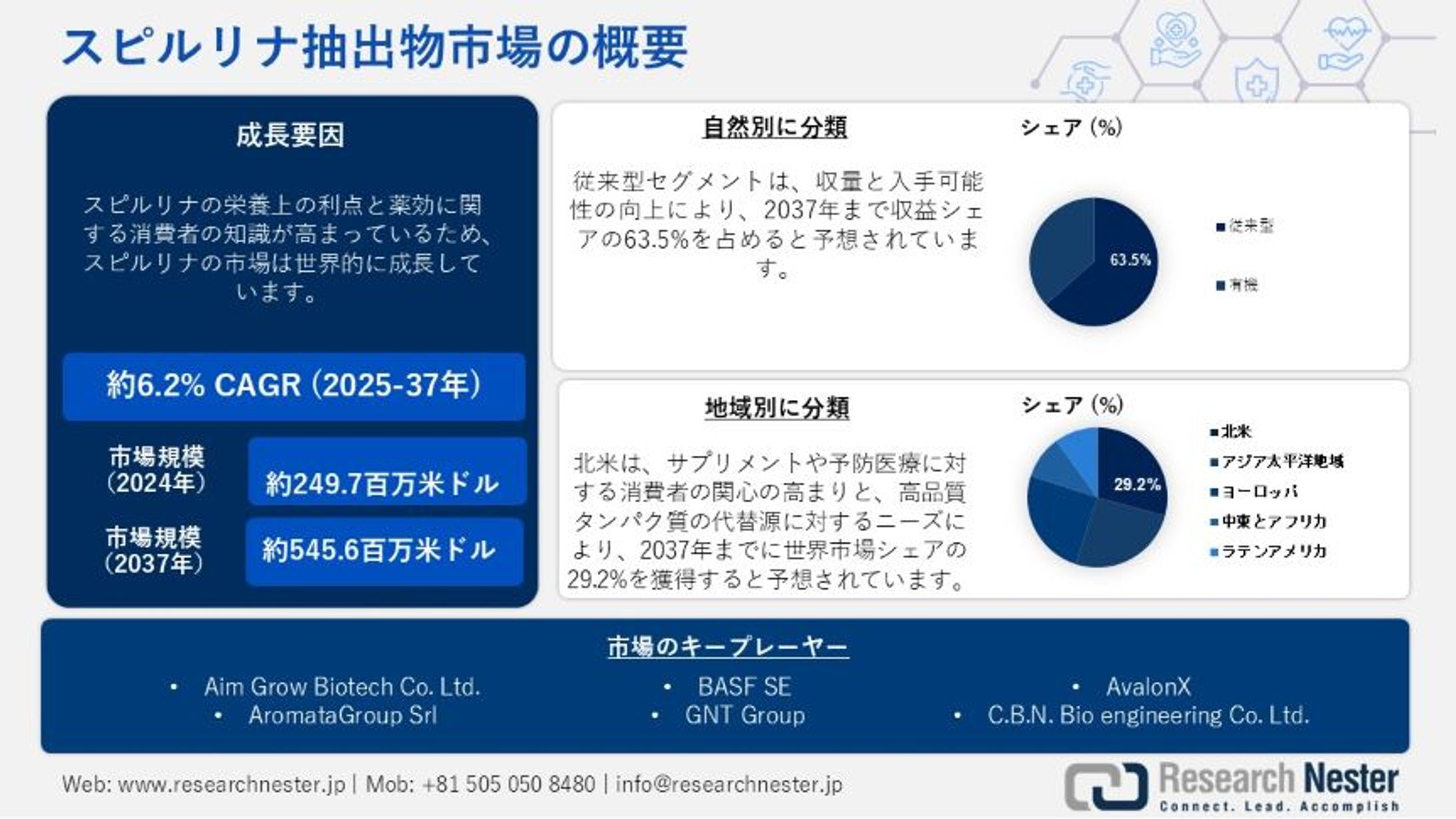 スピルリナ抽出物市場調査：分析、アプリケーション、競争戦略、予測2037-1