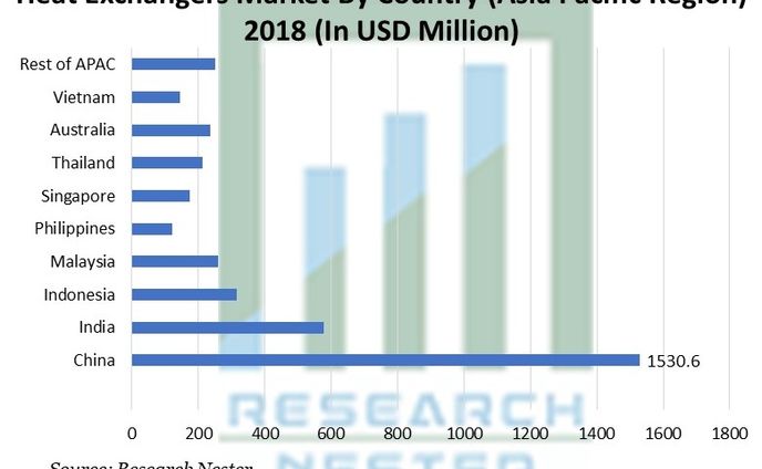 世界の熱交換器市場調査:概要と範囲、業界の見通し、規模と予測