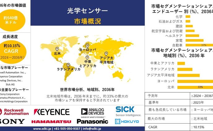 光センサー - 2024-2036年の動向、規模、需要、進展状況
