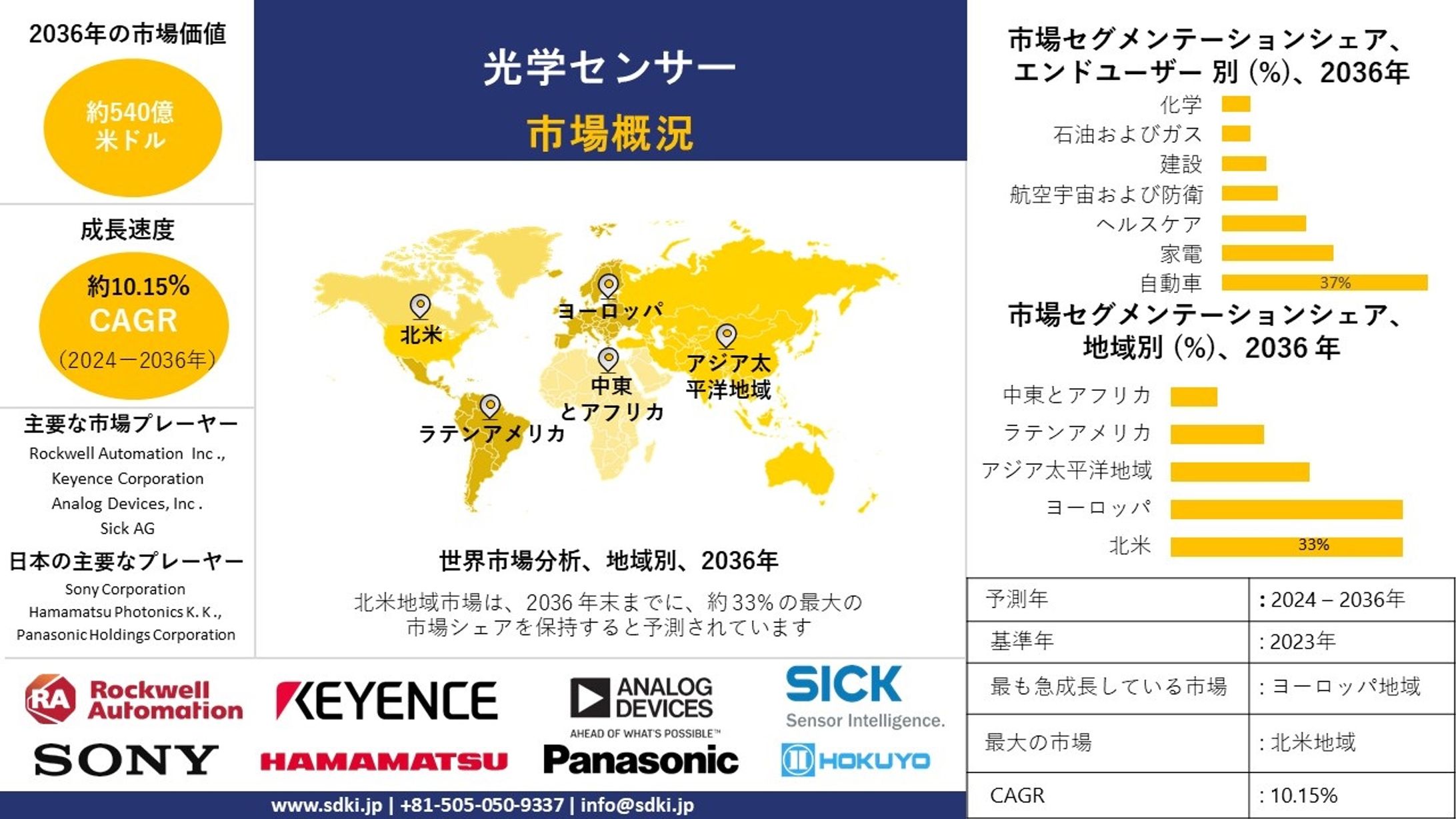 光センサー - 2024-2036年の動向、規模、需要、進展状況-1