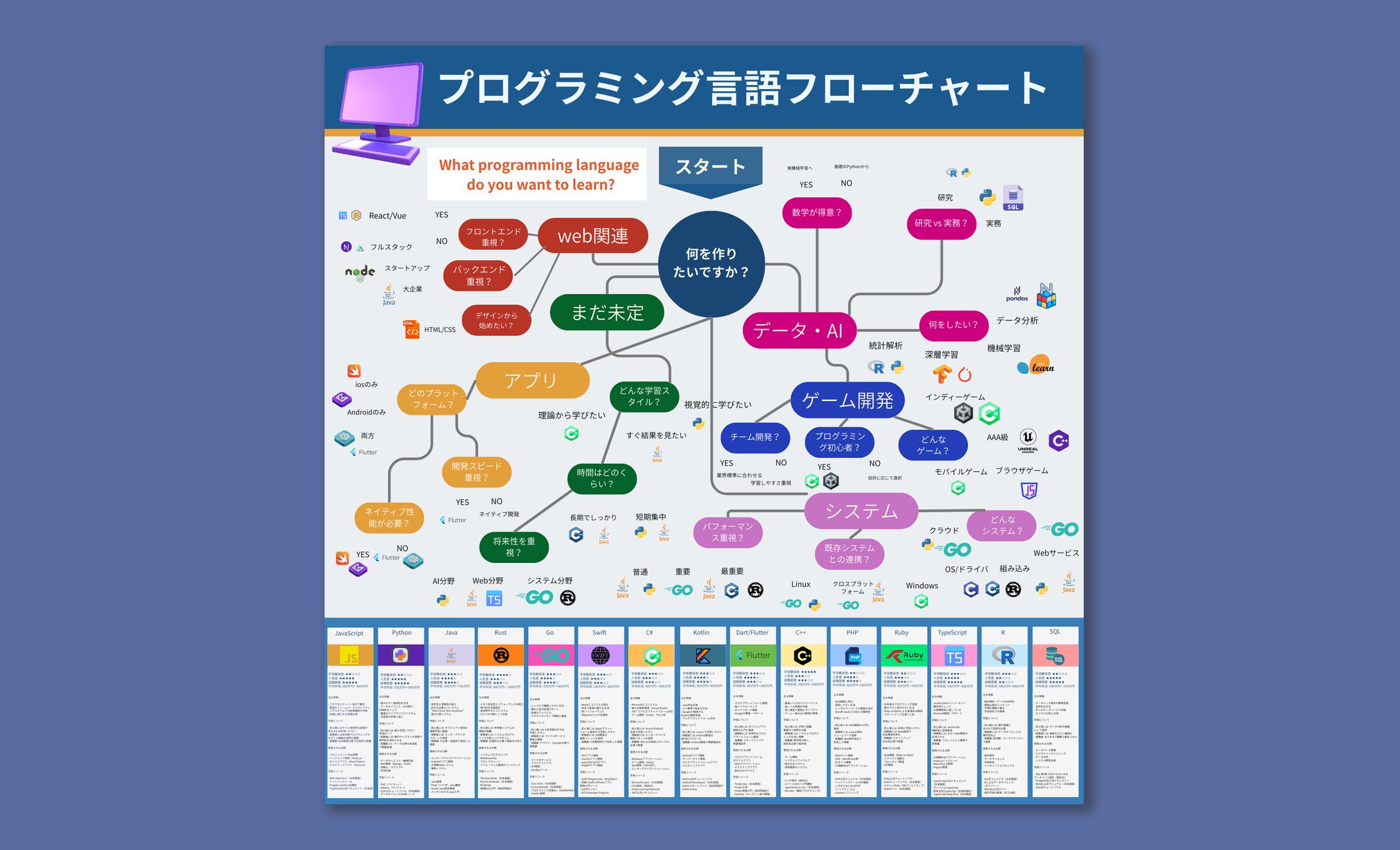 【実案件】X図解投稿（プログラミング言語フローチャート）-1