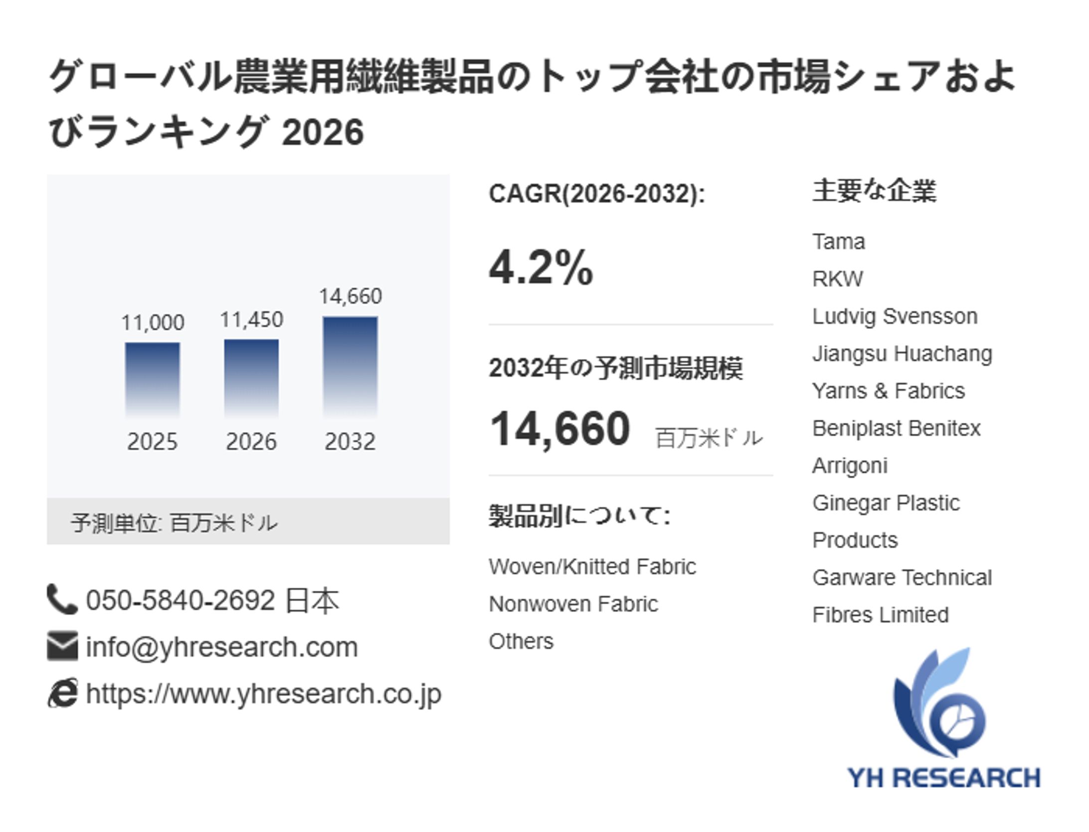 農業用繊維製品の世界市場規模・予測（2026年）：2032年14660百万米ドルへ拡大-1