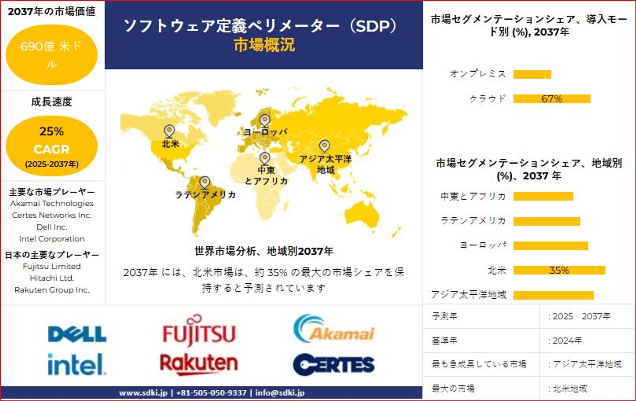 ソフトウェア定義境界（SDP）業界動向、洞察、分析概要 - 2025-2037年予測-1
