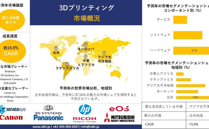 3Dプリンティング産業分析レポート、成長、機会、トップメーカー、サイズ、シェア、トレンド概要 - 2024-2036年予測
