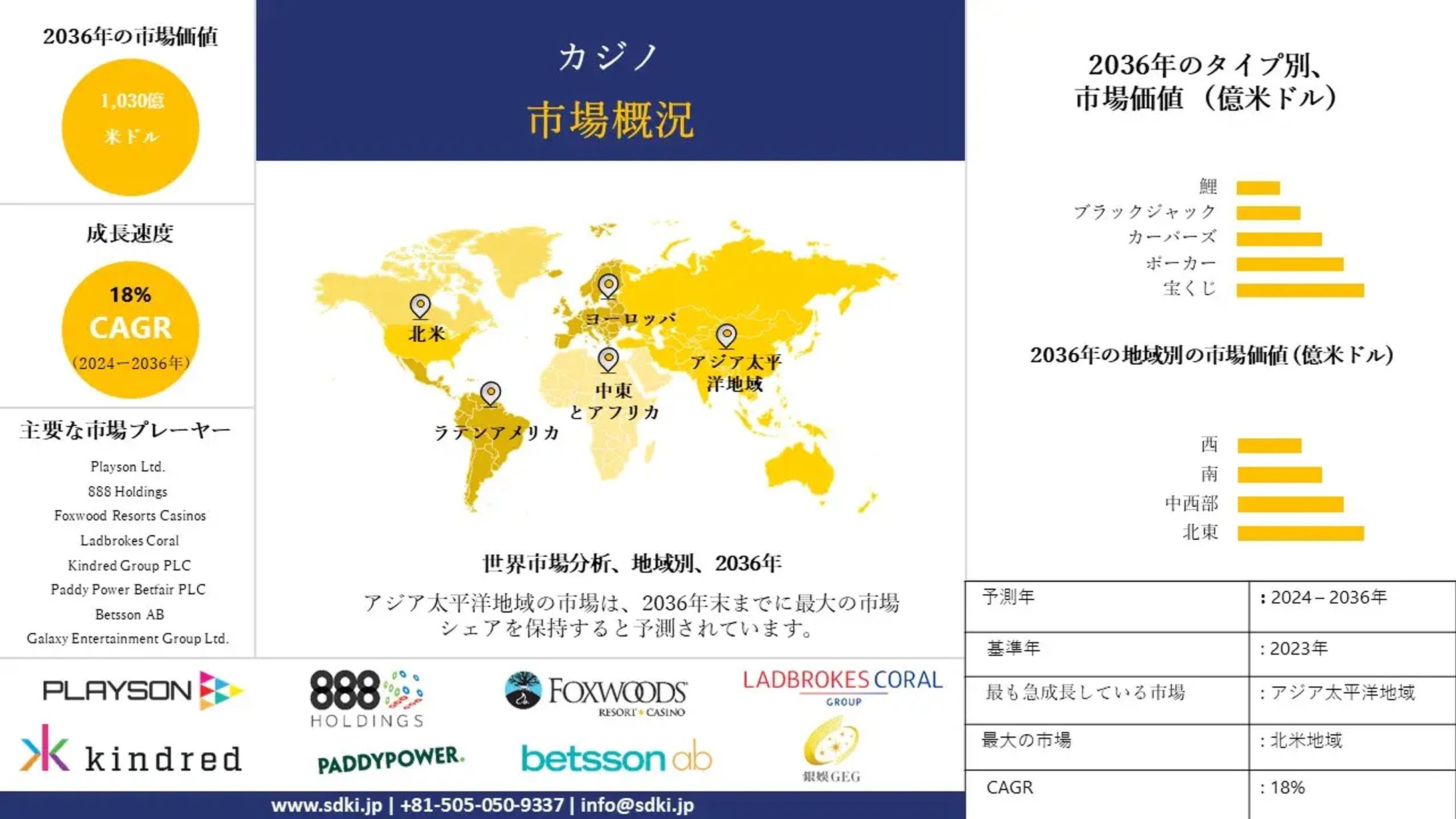 カジノ産業 , シェア, サイズ調査動向, 洞察, トップメーカー, 需要分析概要 - 2024-2036年予測 -1