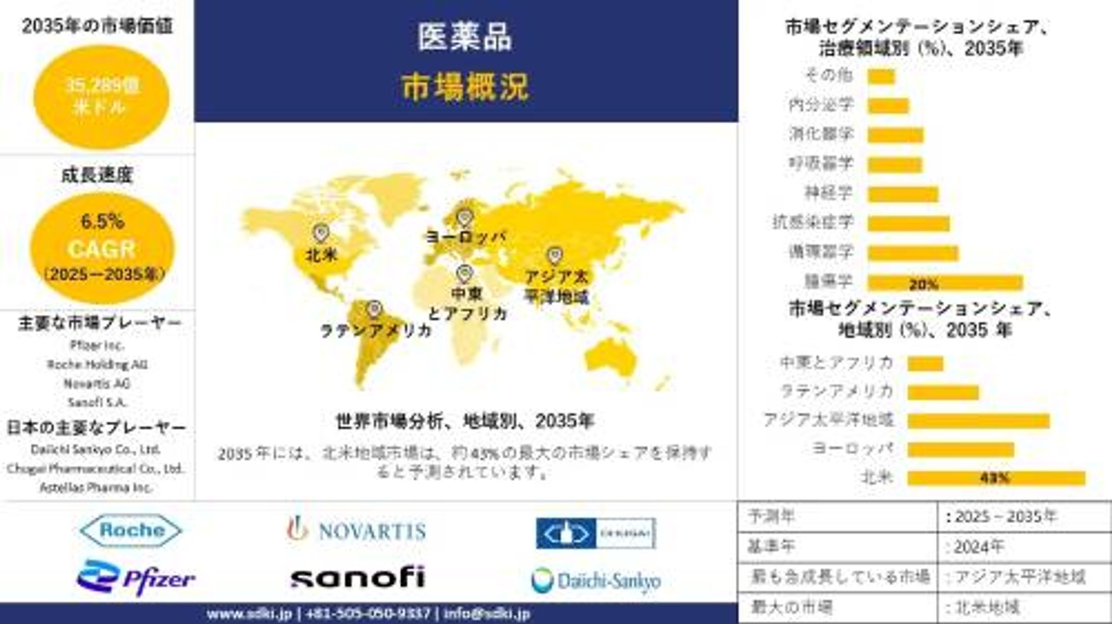 製薬業界分析、成長、機会、動向概要 - 予測2025-2035-1