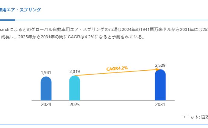自動車用エア・スプリングの世界市場レポート：2031年には2529百万米ドルに達する見込み