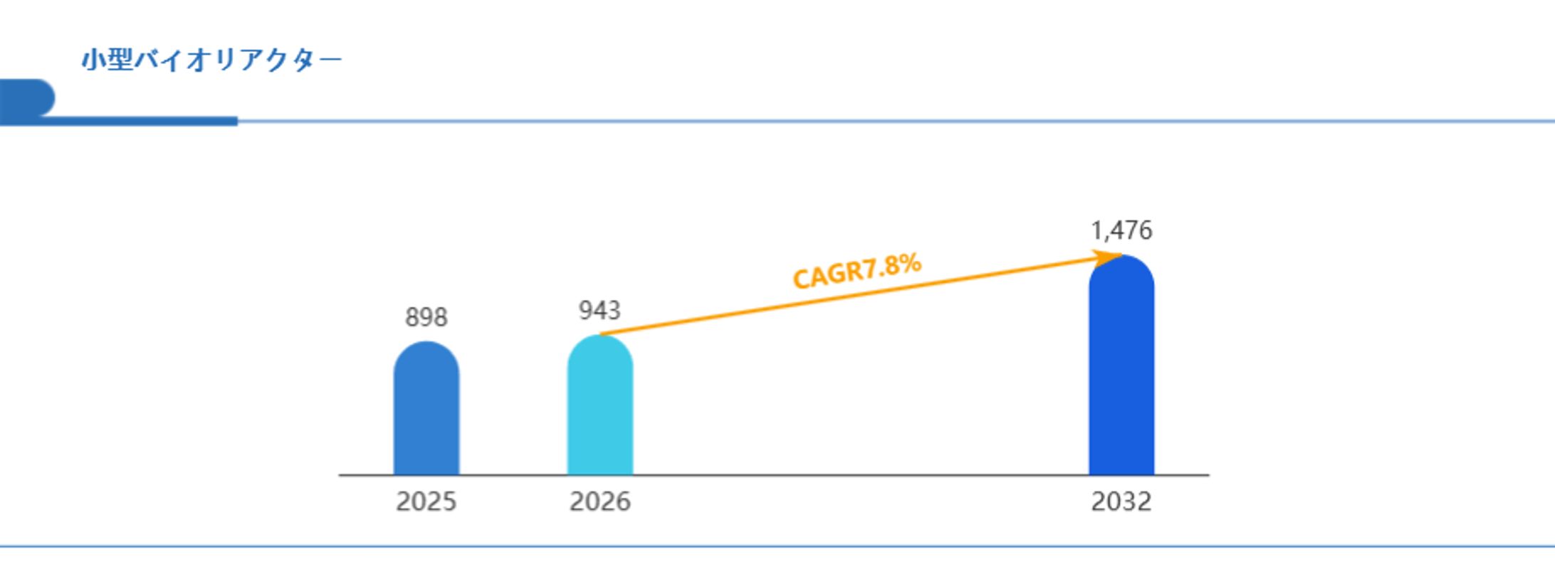 グローバル小型バイオリアクター市場動向の洞察：成長率7.8%の成長機会をどう捉えるか？-1