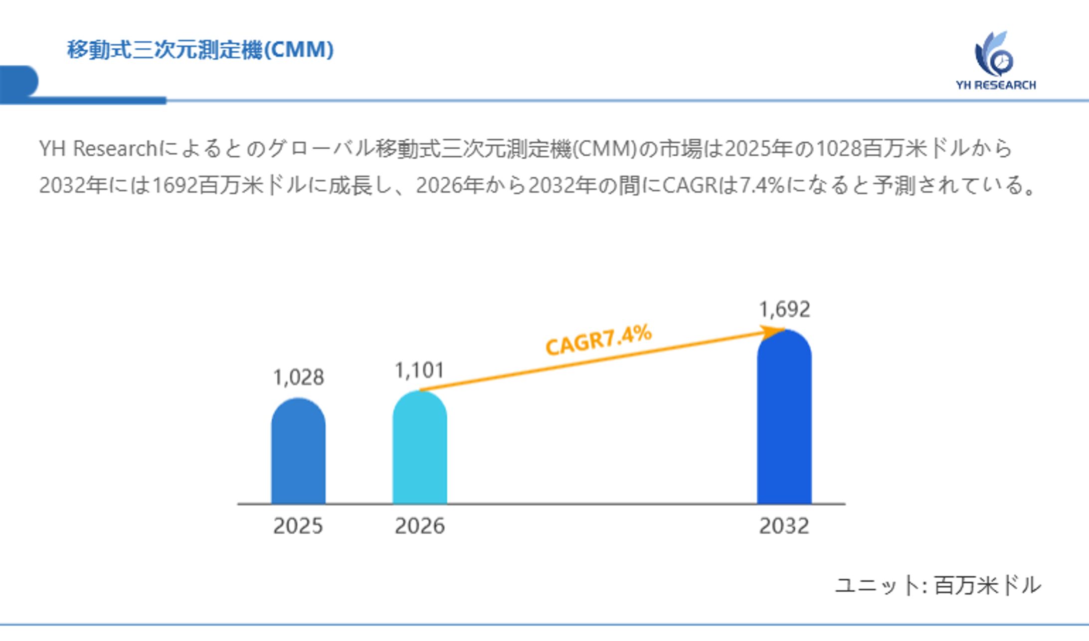 移動式三次元測定機(CMM)業界の上位メーカーランキング2026：市場シェアと売上推移の分析レポート-1