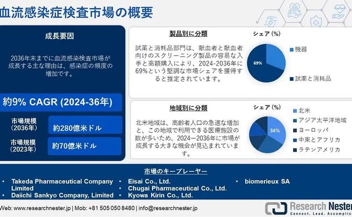 血流感染症検査市場の動向、需要分析、業界調査レポート2024-2036