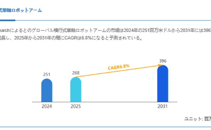 横行式単軸ロボットアームの世界市場レポート：2031年には396百万米ドルに達する見込み