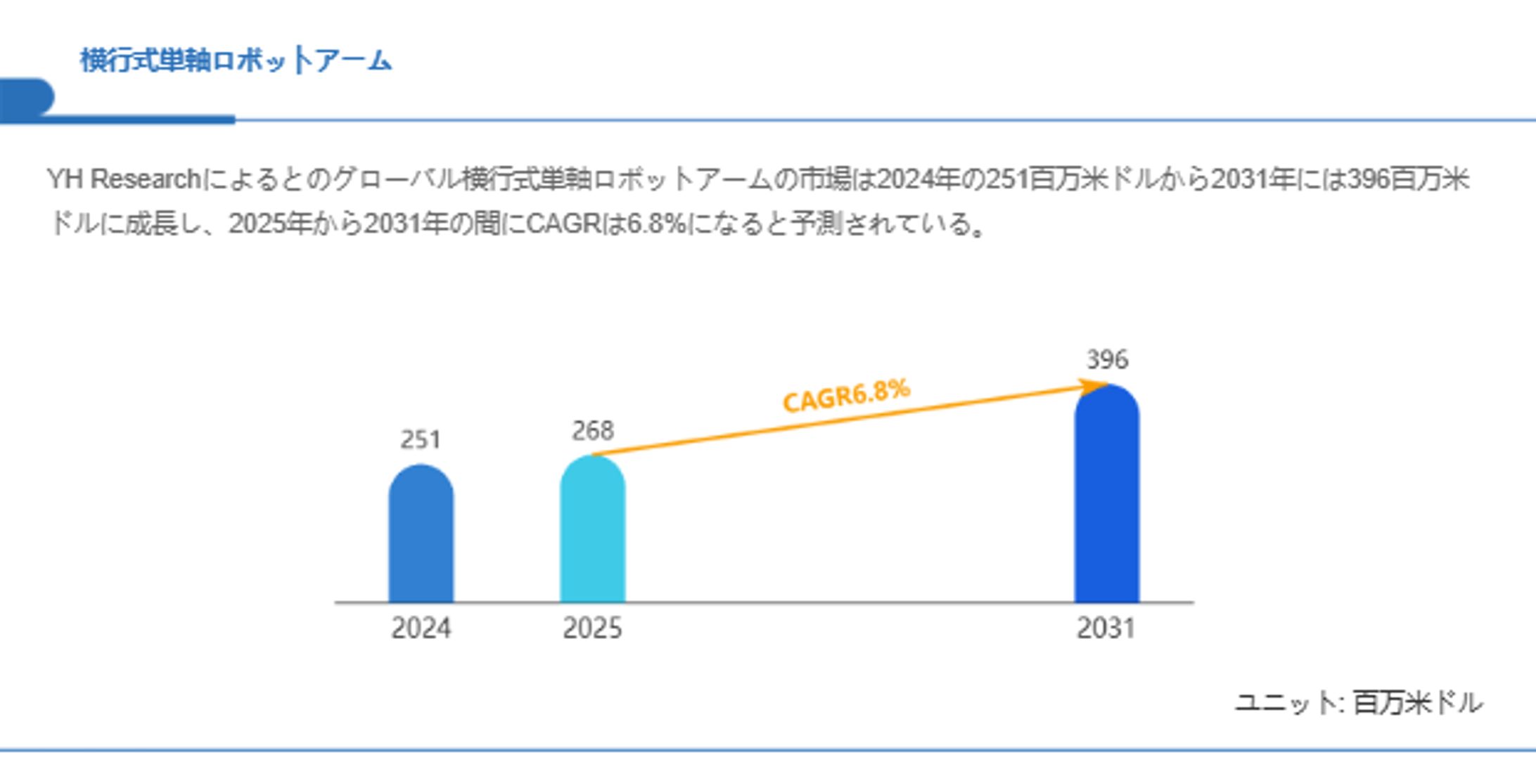 横行式単軸ロボットアームの世界市場レポート：2031年には396百万米ドルに達する見込み-1