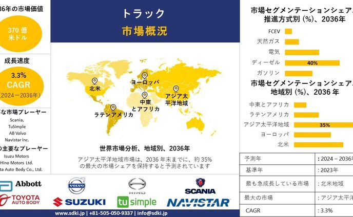 トラック産業サイズ調査、シェア、トレンド、洞察、トップメーカー、需要分析概要 - 2024-2036年予測