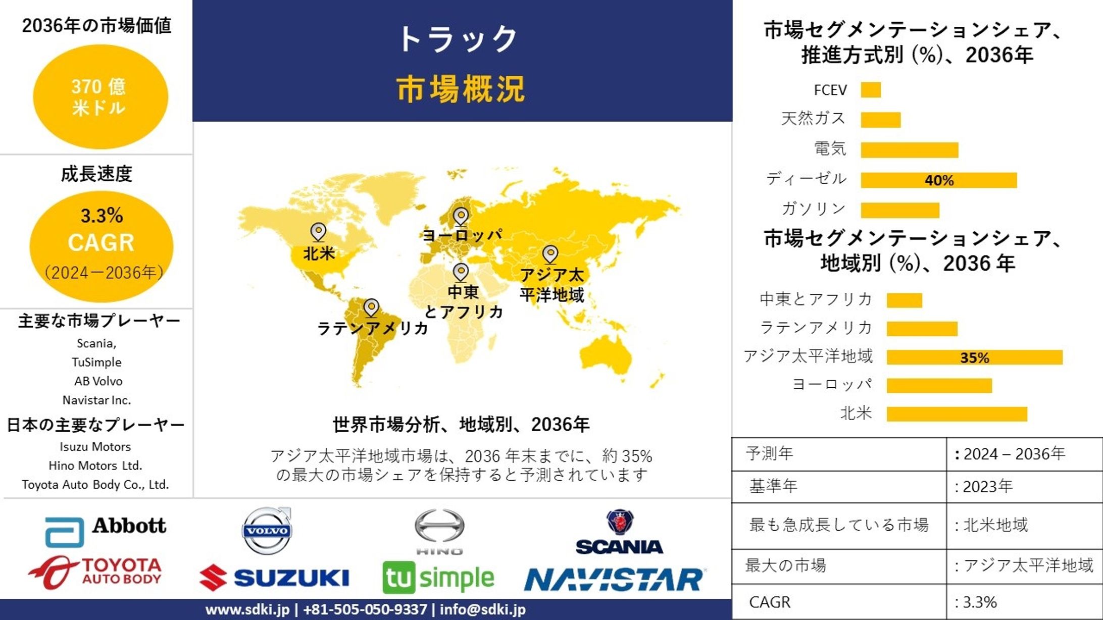 トラック産業サイズ調査、シェア、トレンド、洞察、トップメーカー、需要分析概要 - 2024-2036年予測-1