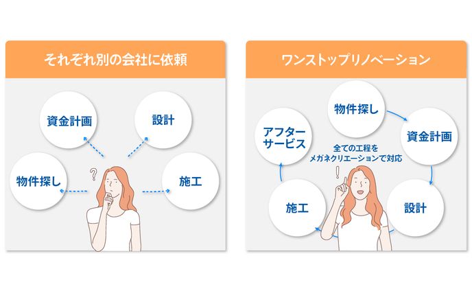 ワンストップリノベーション図解
