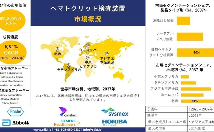 グローバル血液比測定装置市場規模調査、成長、機会、シェア、動向、洞察分析および予測 2025-2037