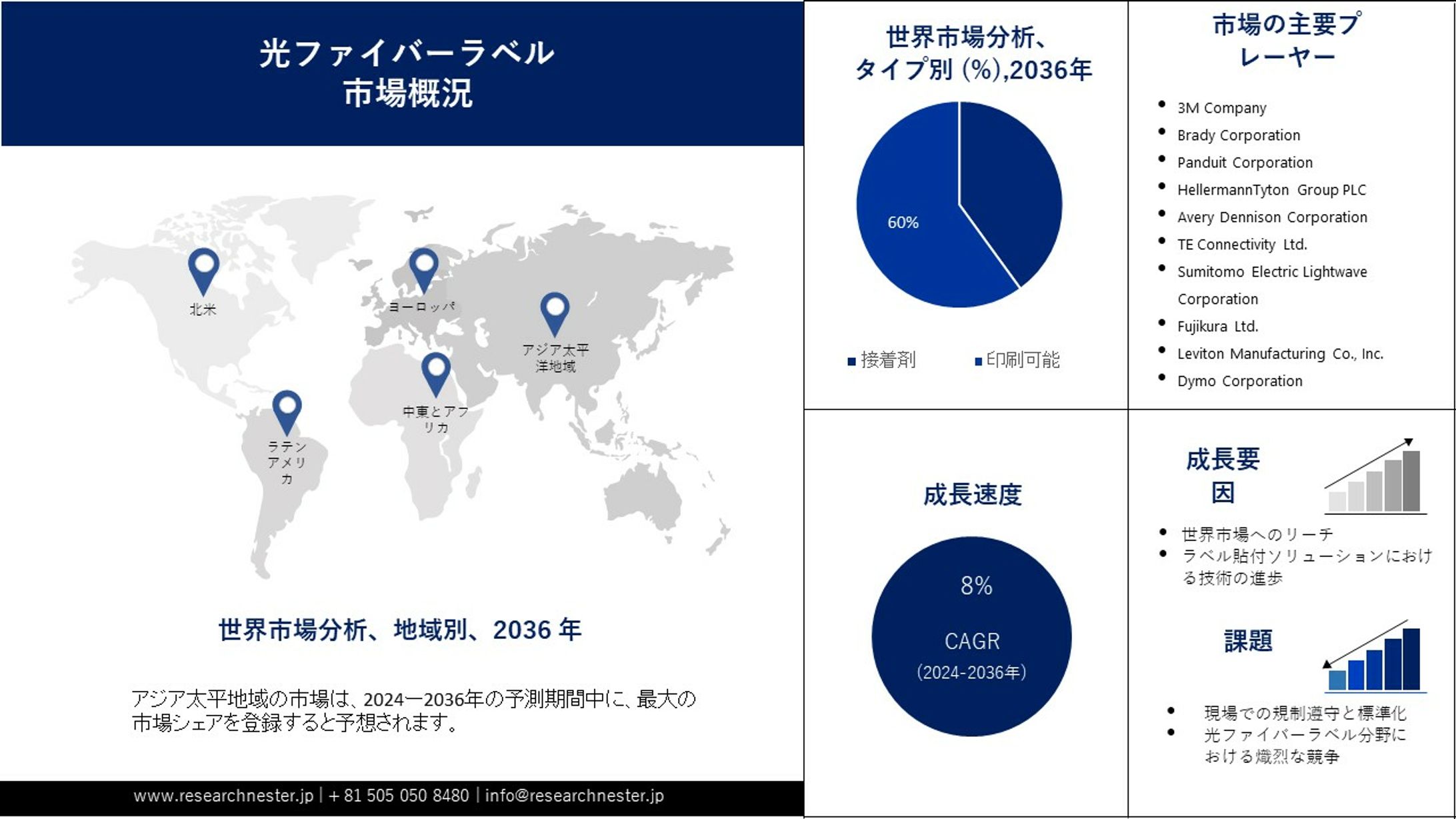 光ファイバーラベル市場調査： 産業規模、市場シェア、成長機会、収益、予測による分析2024-2036年-1