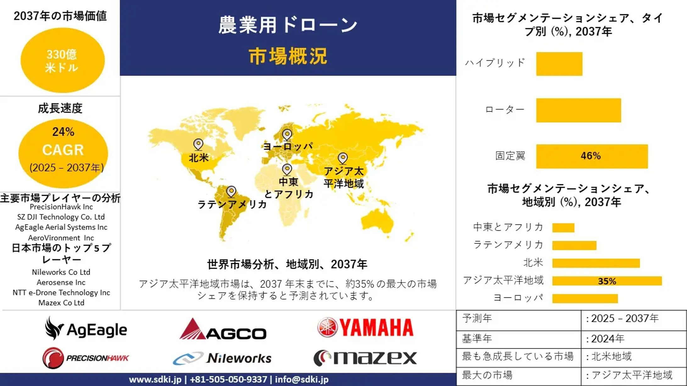 世界の農業用ドローン産業：市場シェア、規模、動向、分析、および2025年～2037年の予測-1