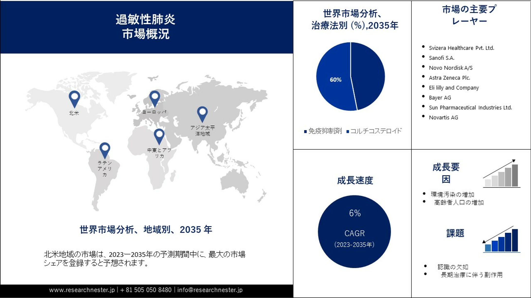 過敏性肺炎市場調査： 2023-2035年 産業成長要因、用途、地域分析、主要企業および予測-1