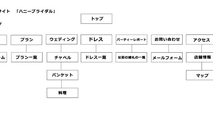 Weddingサイトのサイトマップとワイヤーフレーム