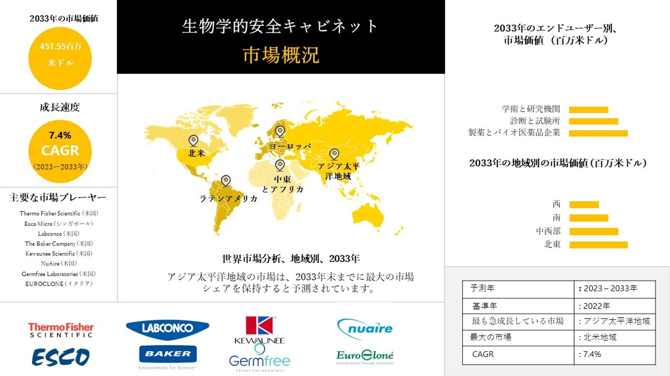 世界の生物学的安全キャビネット産業分析レポート、成長、機会、トップメーカー、サイズ、シェア、トレンド概要 - 2023-2033年予測-1
