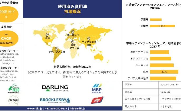 世界の使用済み食用油産業分析レポート：成長、機会、主要メーカー、規模、シェア、トレンド概要 - 2025～2037年予測
