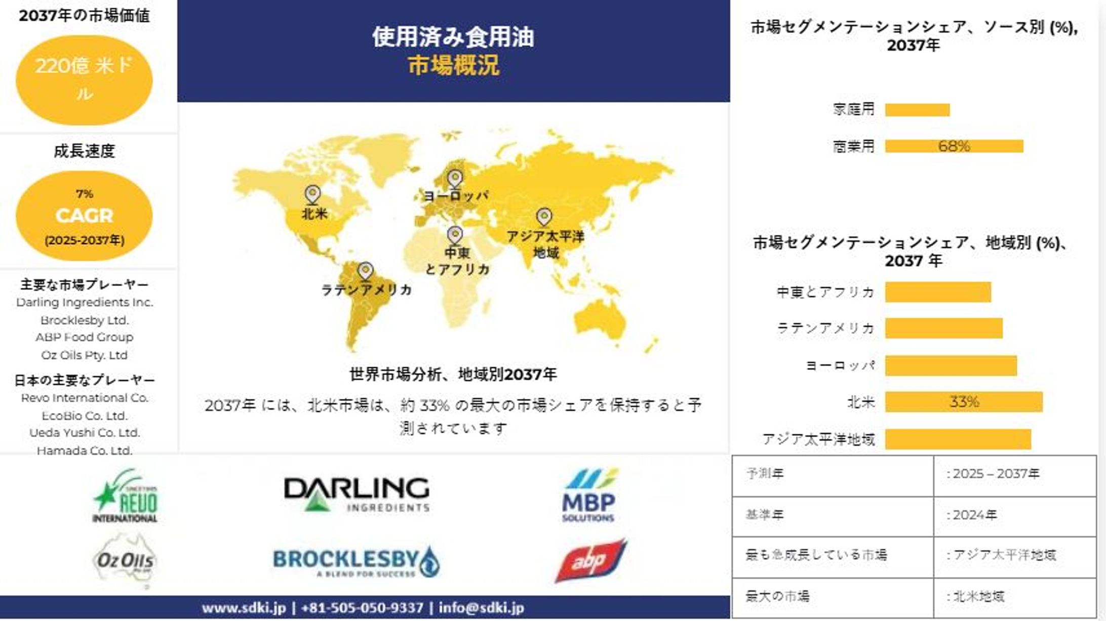 世界の使用済み食用油産業分析レポート：成長、機会、主要メーカー、規模、シェア、トレンド概要 - 2025～2037年予測-1