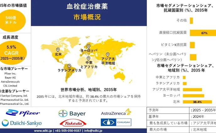 血栓症薬業界成長率、シェア、規模、洞察力、展望-2025-2035