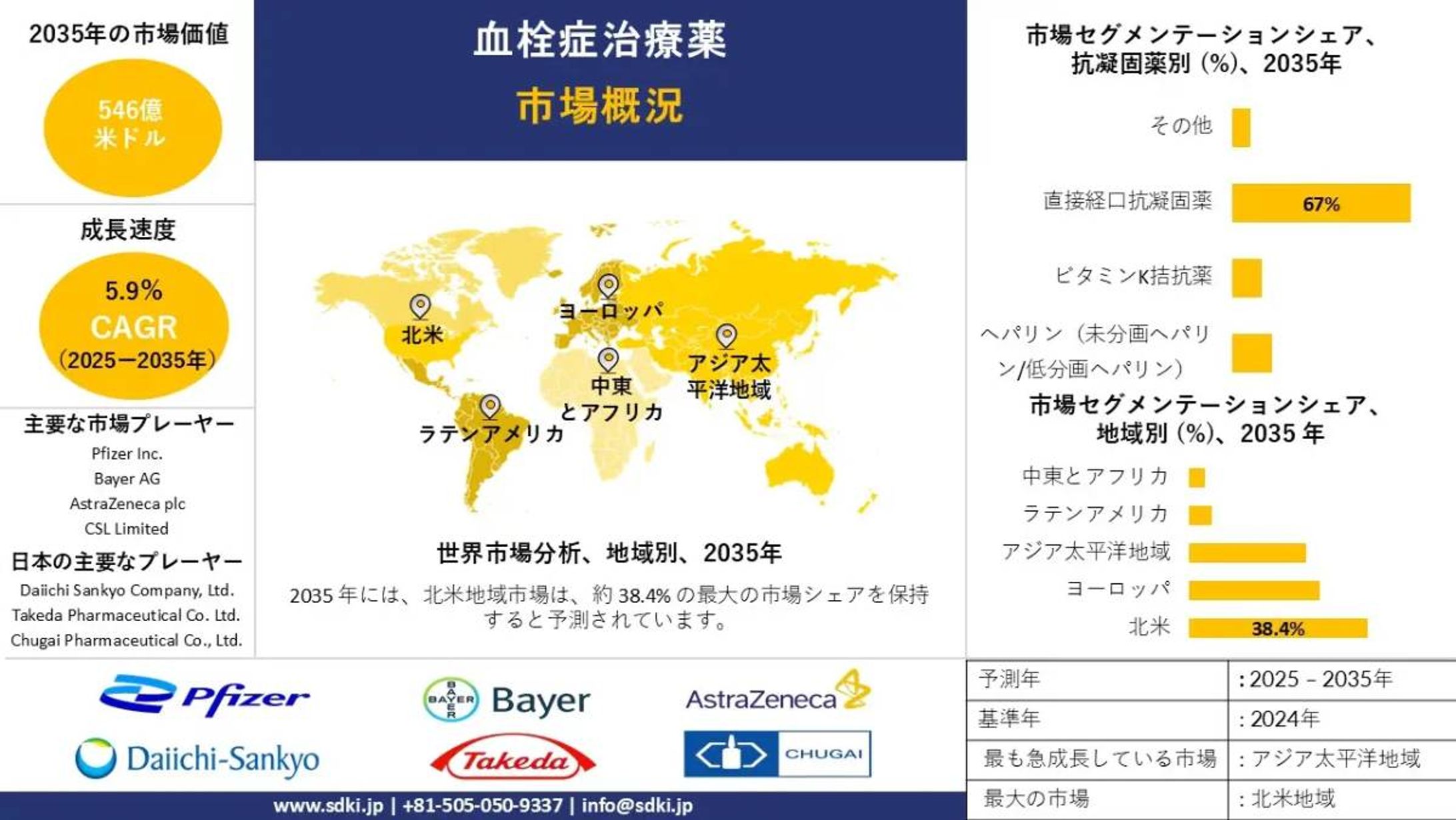 血栓症薬業界成長率、シェア、規模、洞察力、展望-2025-2035-1