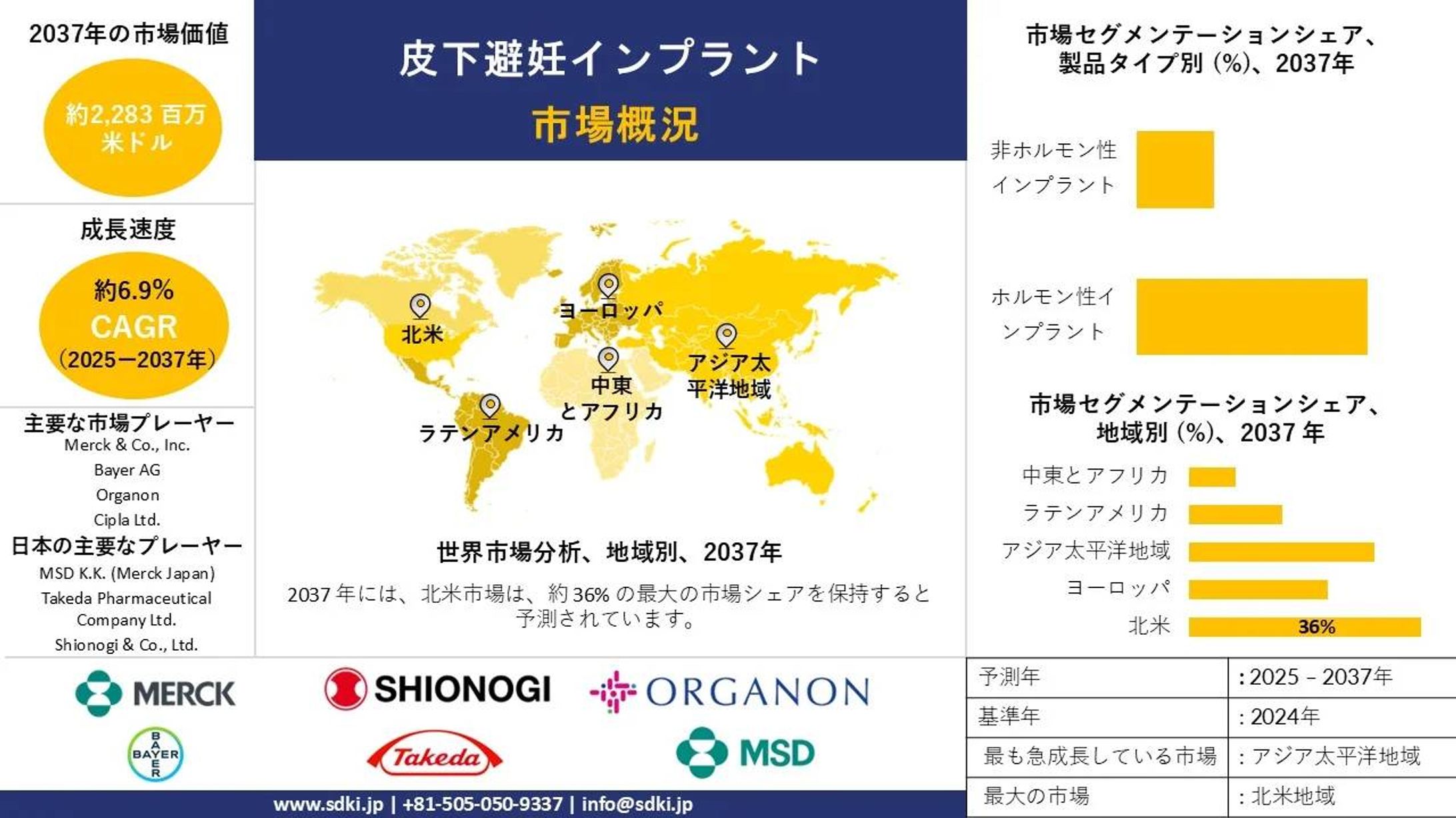 皮下避妊インプラント産業シェア、規模、概要 - 2025-2037年予測-1