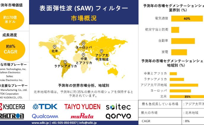 世界の表面弾性波（SAW）フィルター産業調査、洞察、サイズ、シェア、需要、成長、市場概観、トレンドレポート、トップメーカー、2024-2036年予測